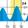 Fox Bay tide chart for Monday, October 24, 2022
