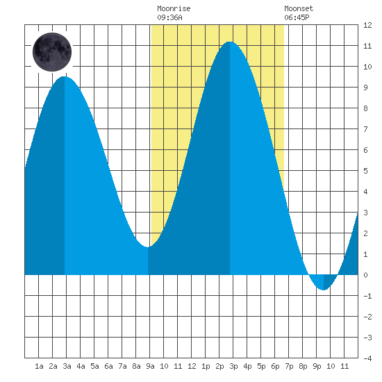 Fox Bay tide chart for Tuesday, October 25, 2022
