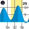 Fox Bay tide chart for Tuesday, October 25, 2022