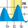 Fox Bay tide chart for Wednesday, October 26, 2022