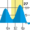 Fox Bay tide chart for Thursday, October 27, 2022