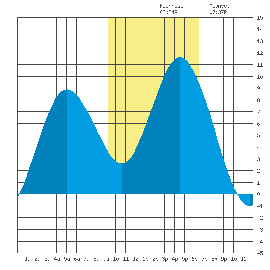 Fox Bay tide chart for Friday, October 28, 2022