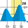 Fox Bay tide chart for Friday, October 28, 2022