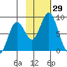 Fox Bay tide chart for Saturday, October 29, 2022