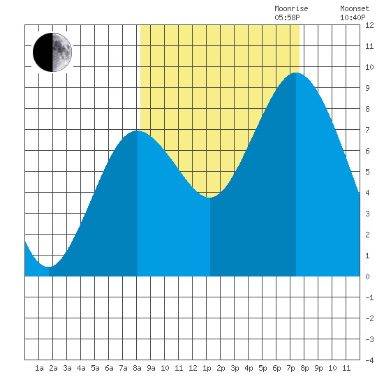 Fox Bay tide chart for Sunday, October 2, 2022