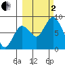 Fox Bay tide chart for Sunday, October 2, 2022