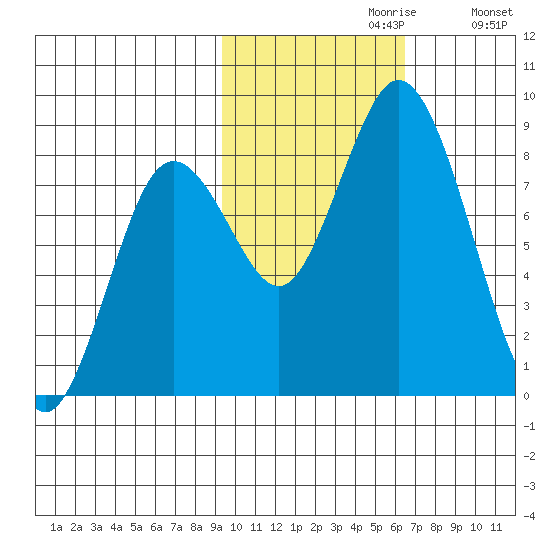 Fox Bay tide chart for Sunday, October 30, 2022