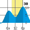 Fox Bay tide chart for Sunday, October 30, 2022