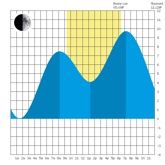 Fox Bay tide chart for Monday, October 31, 2022