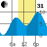 Fox Bay tide chart for Monday, October 31, 2022