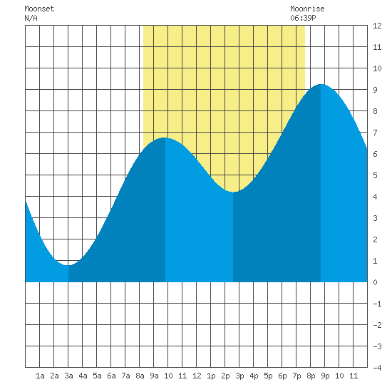 Fox Bay tide chart for Monday, October 3, 2022