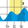 Fox Bay tide chart for Monday, October 3, 2022