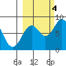 Fox Bay tide chart for Tuesday, October 4, 2022