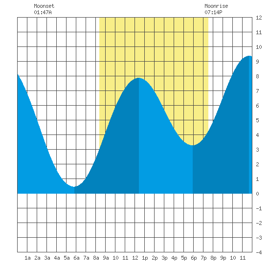 Fox Bay tide chart for Wednesday, October 5, 2022