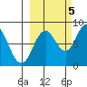 Fox Bay tide chart for Wednesday, October 5, 2022