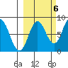 Fox Bay tide chart for Thursday, October 6, 2022