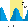Fox Bay tide chart for Friday, October 7, 2022