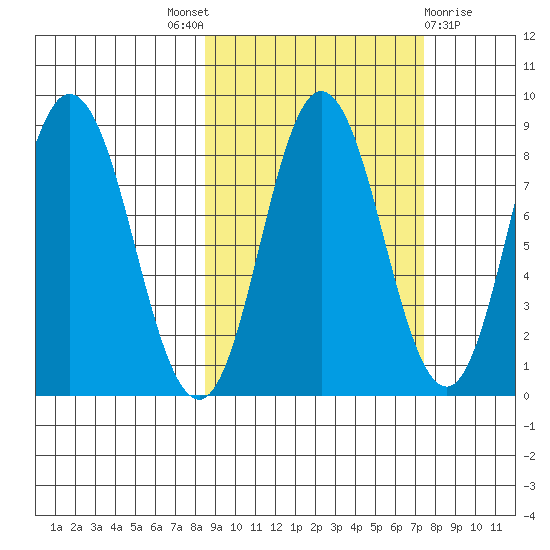 Fox Bay tide chart for Saturday, October 8, 2022