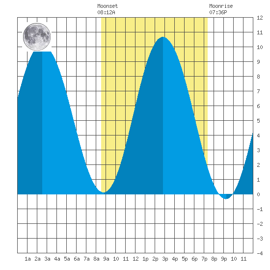 Fox Bay tide chart for Sunday, October 9, 2022