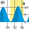 Fox Bay tide chart for Sunday, October 9, 2022