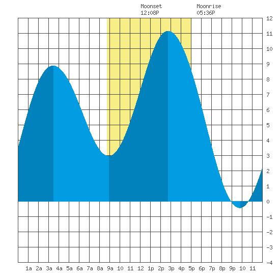 Fox Bay tide chart for Thursday, November 10, 2022