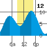 Fox Bay tide chart for Saturday, November 12, 2022