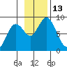 Fox Bay tide chart for Sunday, November 13, 2022
