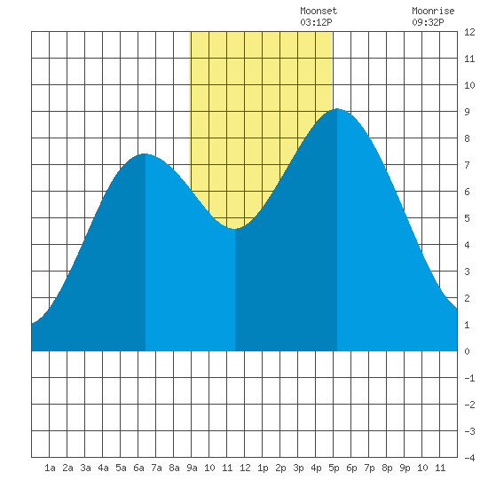 Fox Bay tide chart for Monday, November 14, 2022