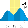 Fox Bay tide chart for Monday, November 14, 2022