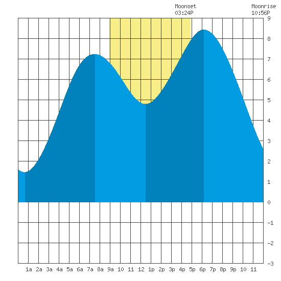 Fox Bay tide chart for Tuesday, November 15, 2022
