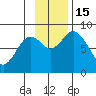 Fox Bay tide chart for Tuesday, November 15, 2022