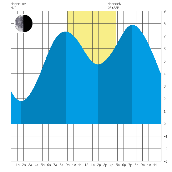 Fox Bay tide chart for Wednesday, November 16, 2022