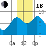 Fox Bay tide chart for Wednesday, November 16, 2022