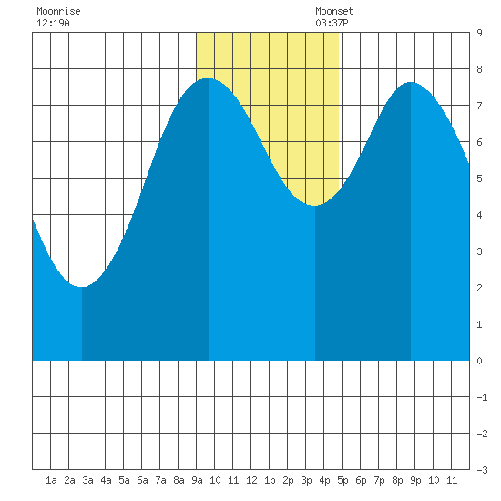 Fox Bay tide chart for Thursday, November 17, 2022