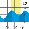 Fox Bay tide chart for Thursday, November 17, 2022