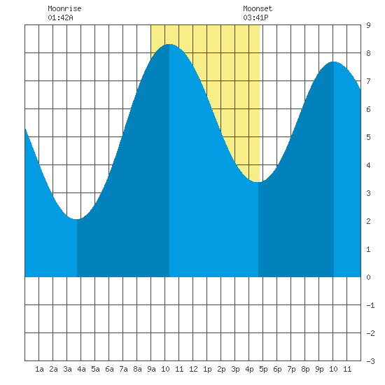 Fox Bay tide chart for Friday, November 18, 2022