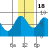 Fox Bay tide chart for Friday, November 18, 2022