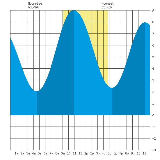 Fox Bay tide chart for Saturday, November 19, 2022