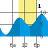 Fox Bay tide chart for Tuesday, November 1, 2022