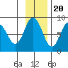 Fox Bay tide chart for Sunday, November 20, 2022