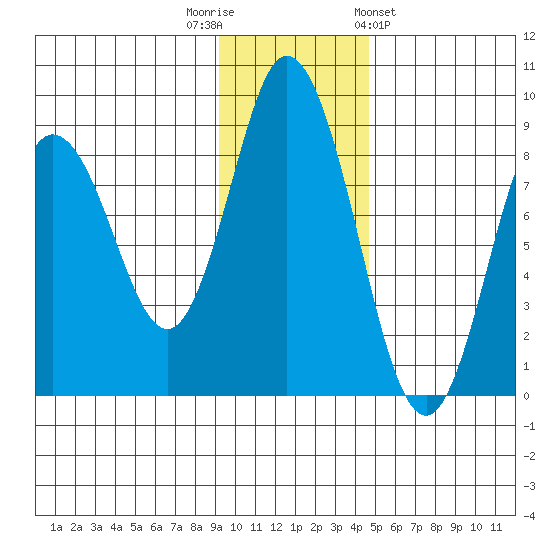 Fox Bay tide chart for Tuesday, November 22, 2022