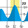Fox Bay tide chart for Tuesday, November 22, 2022