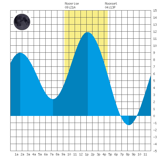 Fox Bay tide chart for Wednesday, November 23, 2022
