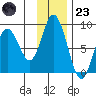 Fox Bay tide chart for Wednesday, November 23, 2022