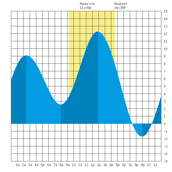 Fox Bay tide chart for Thursday, November 24, 2022