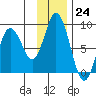 Fox Bay tide chart for Thursday, November 24, 2022