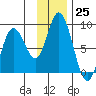 Fox Bay tide chart for Friday, November 25, 2022