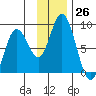 Fox Bay tide chart for Saturday, November 26, 2022
