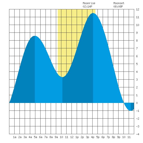 Fox Bay tide chart for Sunday, November 27, 2022