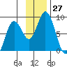 Fox Bay tide chart for Sunday, November 27, 2022